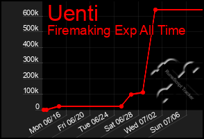 Total Graph of Uenti