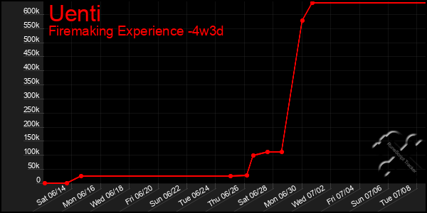 Last 31 Days Graph of Uenti