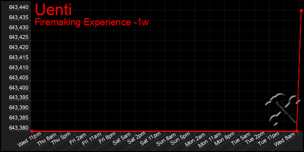 Last 7 Days Graph of Uenti
