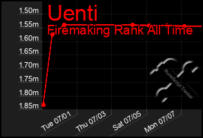 Total Graph of Uenti