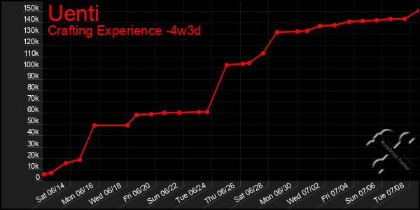 Last 31 Days Graph of Uenti