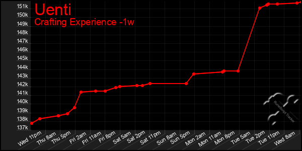Last 7 Days Graph of Uenti