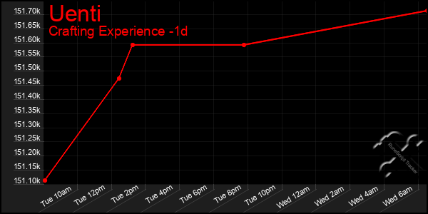 Last 24 Hours Graph of Uenti