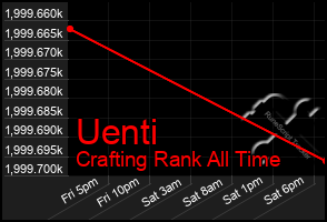 Total Graph of Uenti