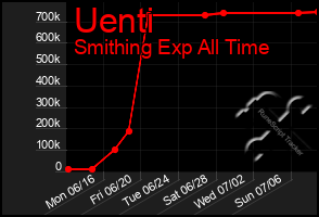 Total Graph of Uenti