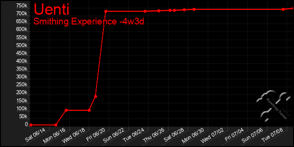 Last 31 Days Graph of Uenti