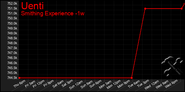 Last 7 Days Graph of Uenti