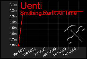 Total Graph of Uenti