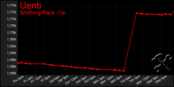 Last 7 Days Graph of Uenti
