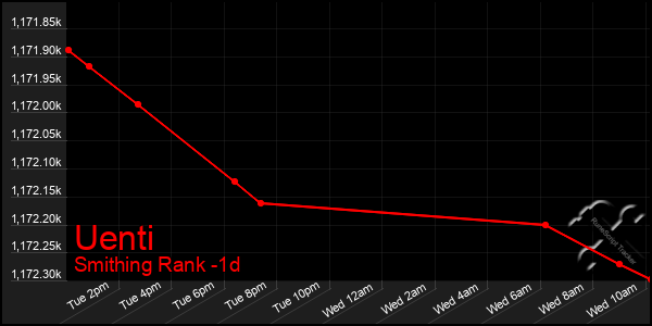 Last 24 Hours Graph of Uenti