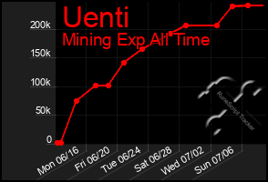 Total Graph of Uenti