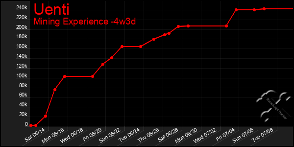 Last 31 Days Graph of Uenti