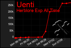 Total Graph of Uenti