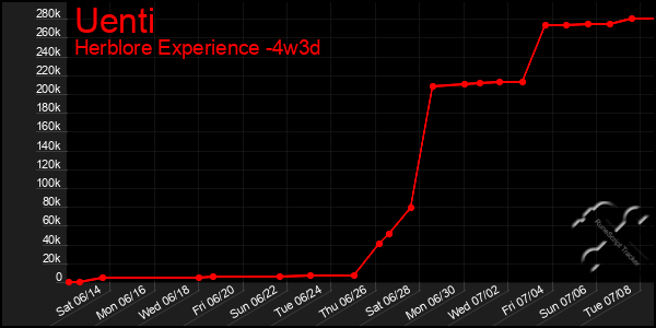 Last 31 Days Graph of Uenti