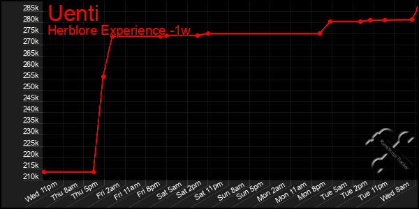 Last 7 Days Graph of Uenti