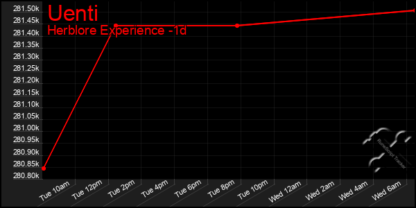 Last 24 Hours Graph of Uenti
