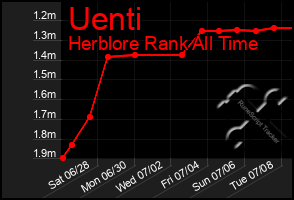Total Graph of Uenti