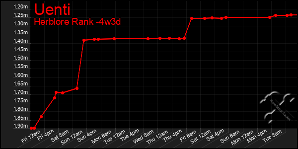 Last 31 Days Graph of Uenti