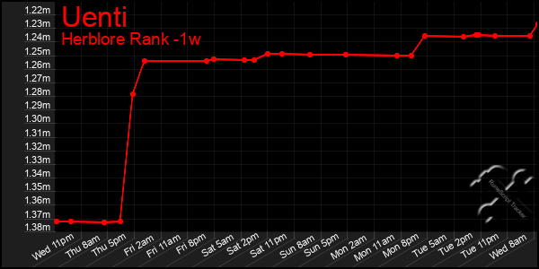 Last 7 Days Graph of Uenti