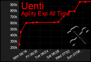 Total Graph of Uenti