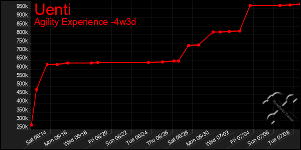Last 31 Days Graph of Uenti