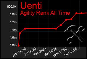 Total Graph of Uenti