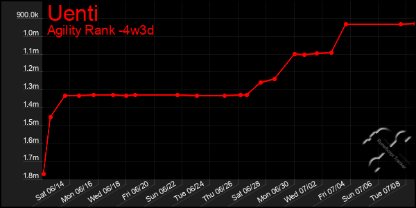 Last 31 Days Graph of Uenti