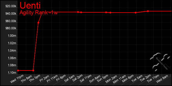 Last 7 Days Graph of Uenti