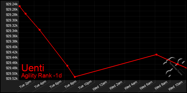 Last 24 Hours Graph of Uenti