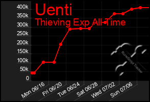 Total Graph of Uenti