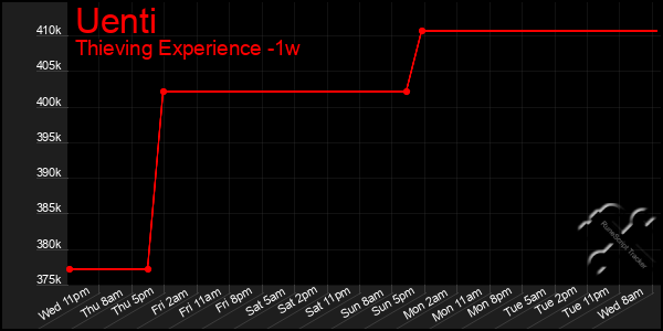 Last 7 Days Graph of Uenti
