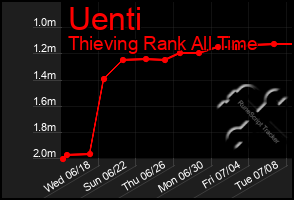 Total Graph of Uenti