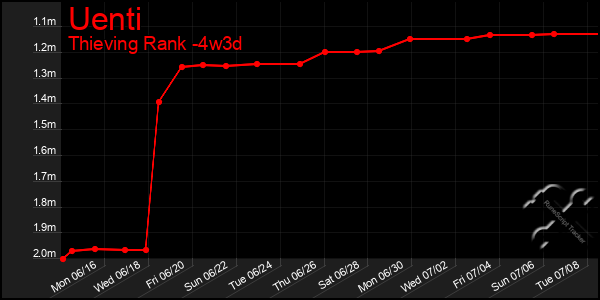 Last 31 Days Graph of Uenti