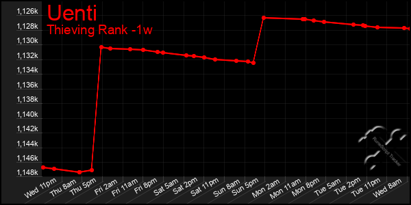 Last 7 Days Graph of Uenti