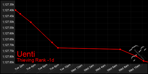 Last 24 Hours Graph of Uenti