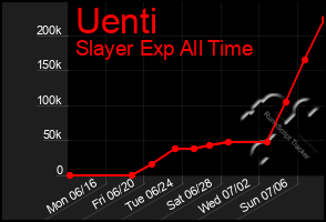 Total Graph of Uenti