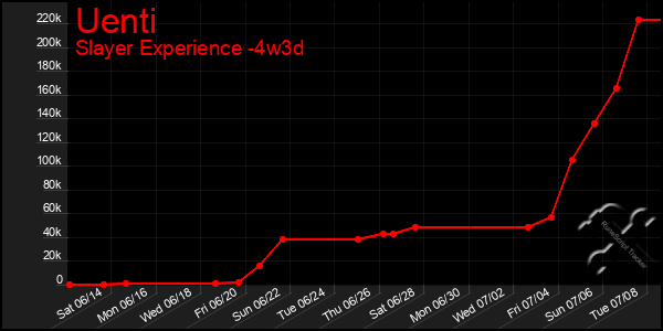 Last 31 Days Graph of Uenti