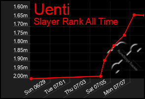 Total Graph of Uenti