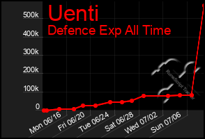 Total Graph of Uenti