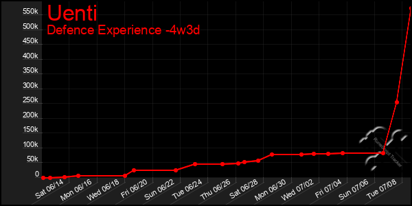 Last 31 Days Graph of Uenti