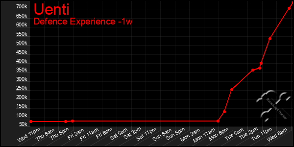 Last 7 Days Graph of Uenti
