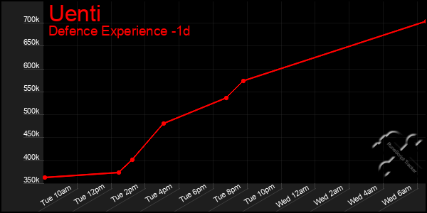 Last 24 Hours Graph of Uenti