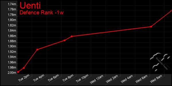 Last 7 Days Graph of Uenti
