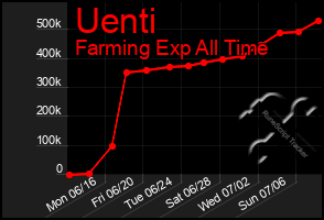 Total Graph of Uenti