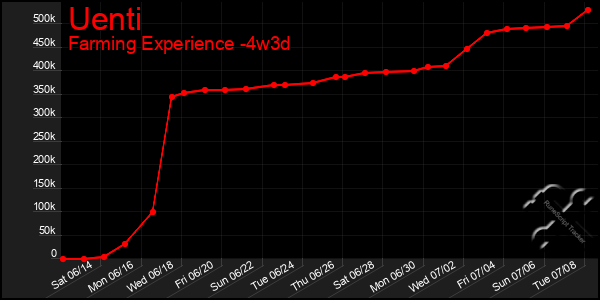 Last 31 Days Graph of Uenti