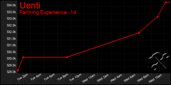 Last 24 Hours Graph of Uenti