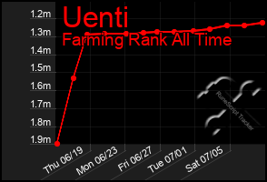 Total Graph of Uenti