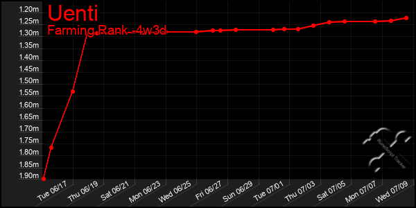 Last 31 Days Graph of Uenti