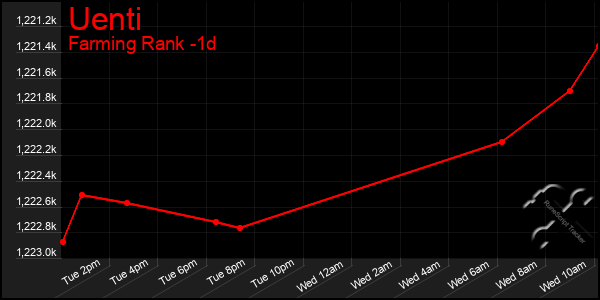 Last 24 Hours Graph of Uenti