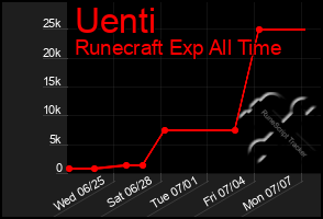 Total Graph of Uenti